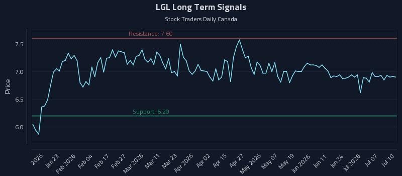 LGL Long Term Analysis for July 12 2026 LGL Long Term Analysis for July 12 2026