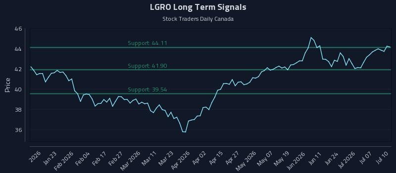 LGRO Long Term Analysis for July 12 2026