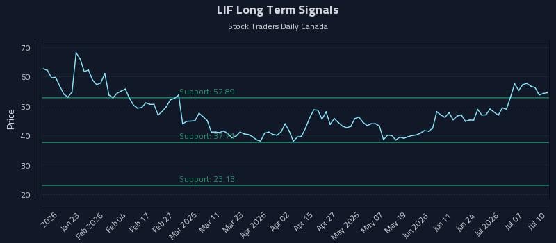 LIF Long Term Analysis for July 12 2026