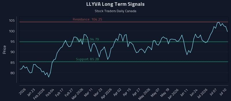 LLYVA Long Term Analysis for July 12 2026