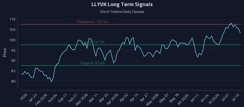 LLYVK Long Term Analysis for July 12 2026 LLYVK Long Term Analysis for July 12 2026