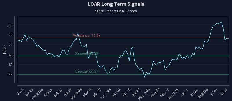 LOAR Long Term Analysis for July 12 2026