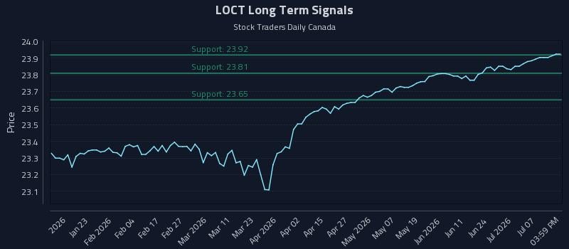 LOCT Long Term Analysis for July 12 2026 LOCT Long Term Analysis for July 12 2026