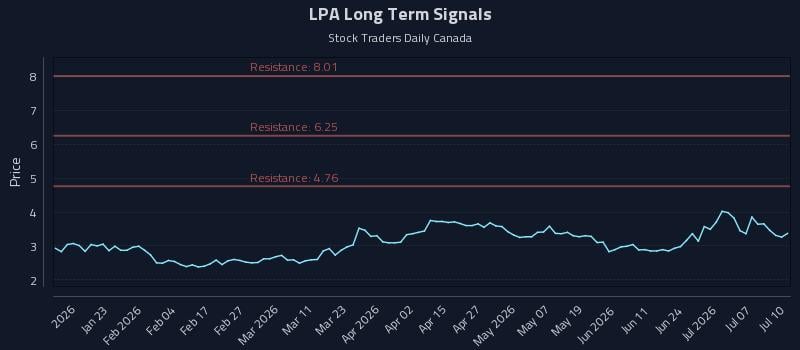 LPA Long Term Analysis for July 12 2026
