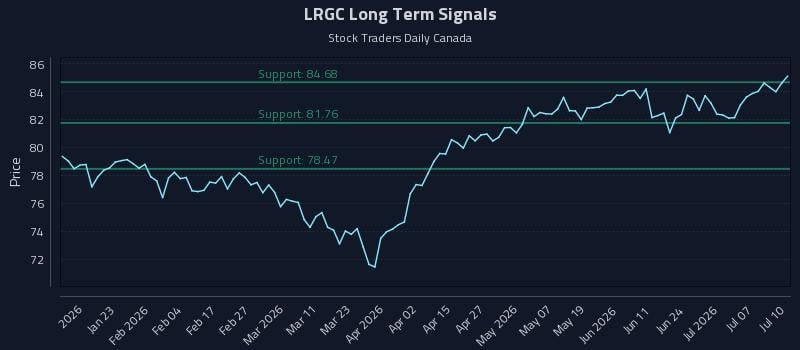 LRGC Long Term Analysis for July 12 2026 LRGC Long Term Analysis for July 12 2026