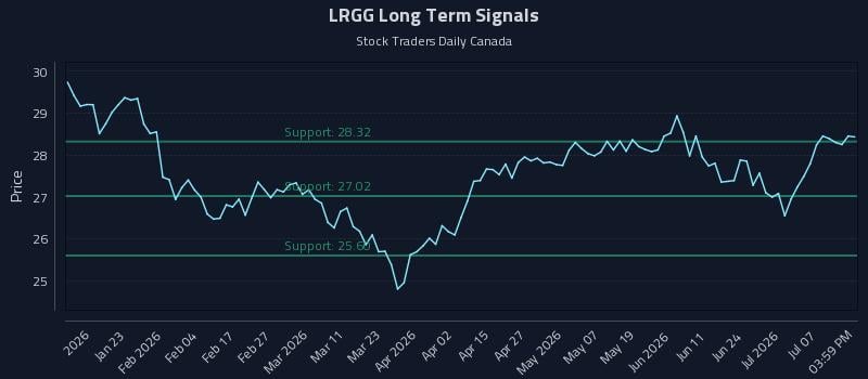 LRGG Long Term Analysis for July 12 2026
