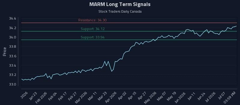 MARM Long Term Analysis for July 12 2026 MARM Long Term Analysis for July 12 2026