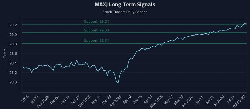 MAXJ Long Term Analysis for July 12 2026