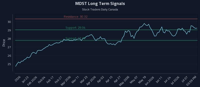 MDST Long Term Analysis for July 12 2026 MDST Long Term Analysis for July 12 2026