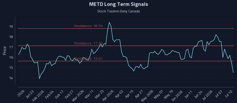 METD Long Term Analysis for July 12 2026 METD Long Term Analysis for July 12 2026