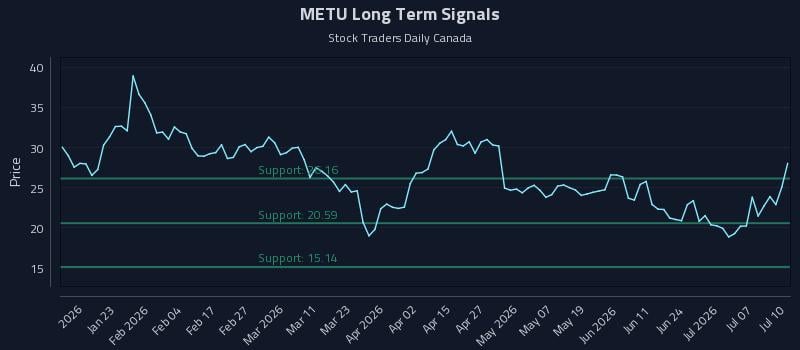 METU Long Term Analysis for July 12 2026