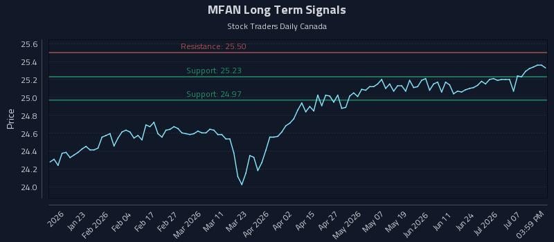 MFAN Long Term Analysis for July 12 2026 MFAN Long Term Analysis for July 12 2026