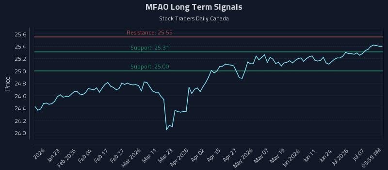 MFAO Long Term Analysis for July 12 2026 MFAO Long Term Analysis for July 12 2026