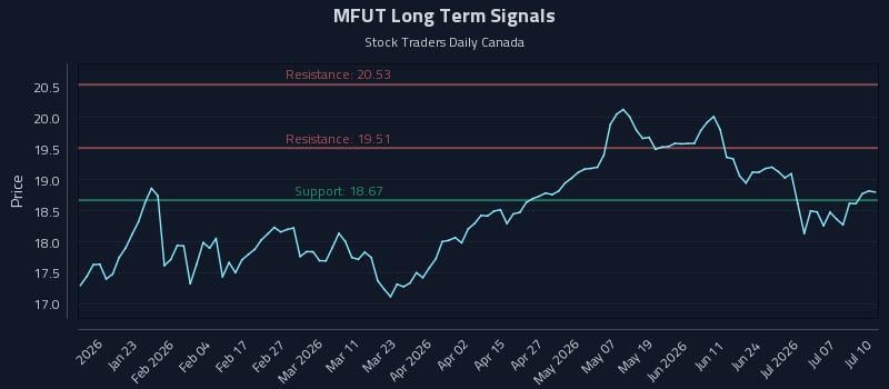 MFUT Long Term Analysis for July 12 2026 MFUT Long Term Analysis for July 12 2026