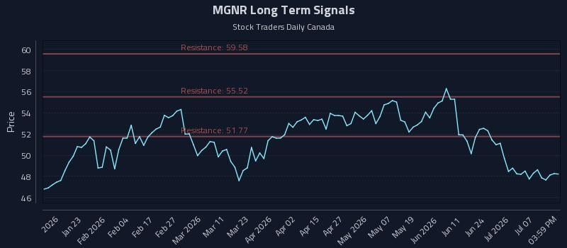 MGNR Long Term Analysis for July 12 2026 MGNR Long Term Analysis for July 12 2026