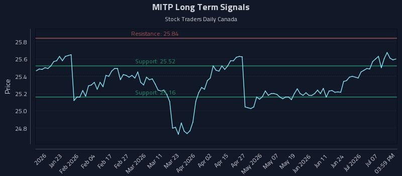 MITP Long Term Analysis for July 12 2026