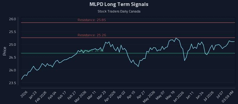 MLPD Long Term Analysis for July 12 2026 MLPD Long Term Analysis for July 12 2026