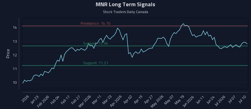 MNR Long Term Analysis for July 12 2026