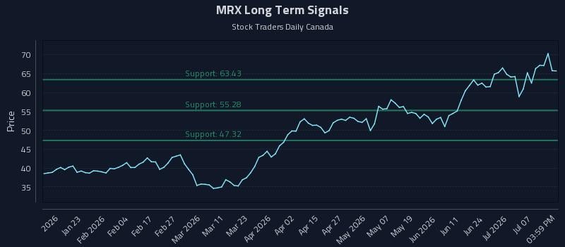MRX Long Term Analysis for July 12 2026 MRX Long Term Analysis for July 12 2026