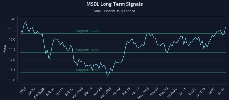 MSDL Long Term Analysis for July 12 2026