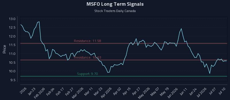 MSFO Long Term Analysis for July 12 2026