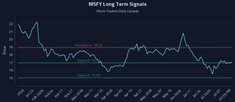 MSFY Long Term Analysis for July 12 2026 MSFY Long Term Analysis for July 12 2026