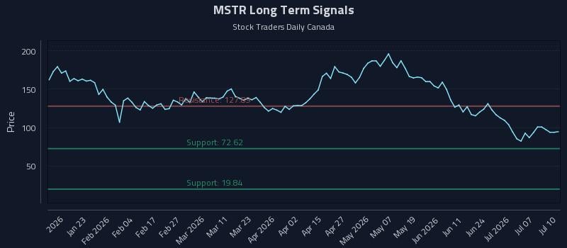 MSTR Long Term Analysis for July 12 2026