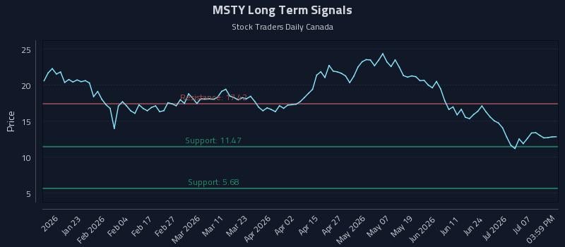 MSTY Long Term Analysis for July 12 2026 MSTY Long Term Analysis for July 12 2026