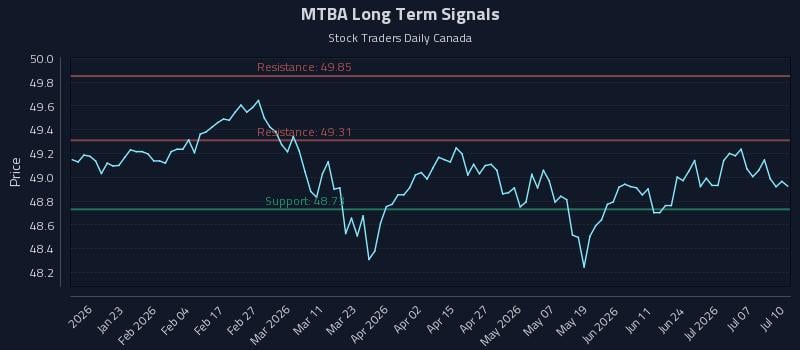 MTBA Long Term Analysis for July 12 2026 MTBA Long Term Analysis for July 12 2026