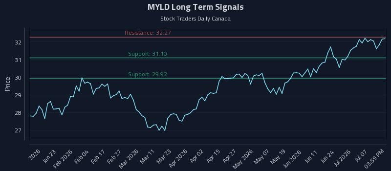 MYLD Long Term Analysis for July 12 2026