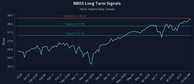 NBOS Long Term Analysis for July 12 2026