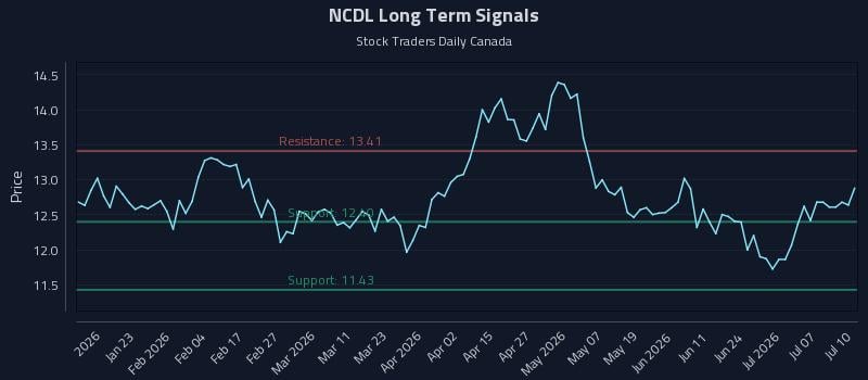 NCDL Long Term Analysis for July 12 2026