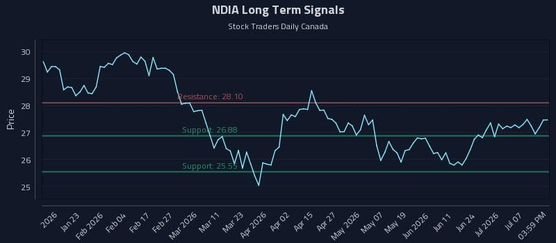 NDIA Long Term Analysis for July 12 2026