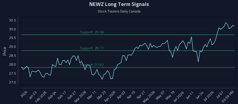 NEWZ Long Term Analysis for July 12 2026 NEWZ Long Term Analysis for July 12 2026