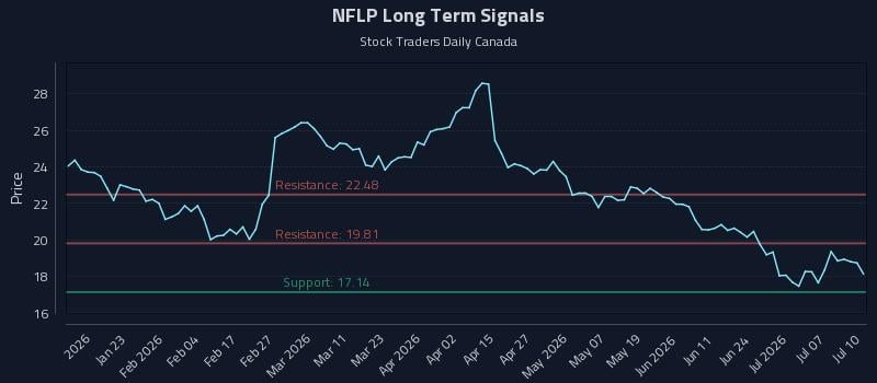 NFLP Long Term Analysis for July 12 2026 NFLP Long Term Analysis for July 12 2026