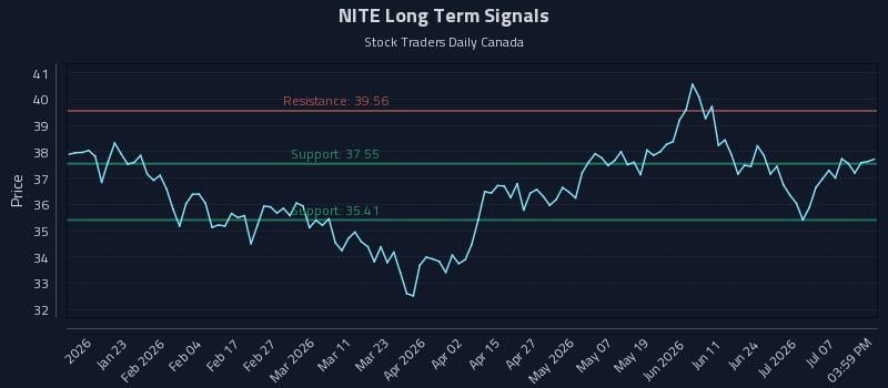NITE Long Term Analysis for July 12 2026 NITE Long Term Analysis for July 12 2026