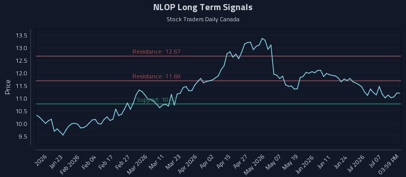 NLOP Long Term Analysis for July 12 2026