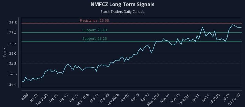 NMFCZ Long Term Analysis for July 12 2026 NMFCZ Long Term Analysis for July 12 2026