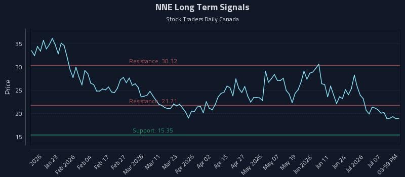 NNE Long Term Analysis for July 12 2026