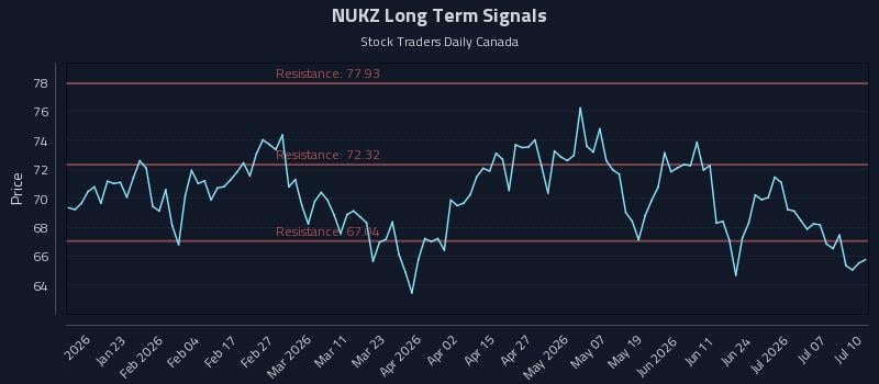 NUKZ Long Term Analysis for July 12 2026 NUKZ Long Term Analysis for July 12 2026