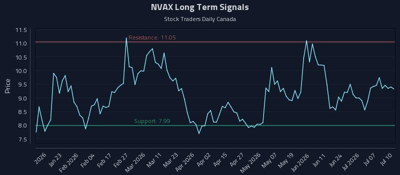 NVAX Long Term Analysis for July 12 2026