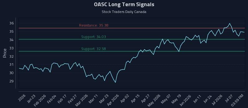 OASC Long Term Analysis for July 12 2026