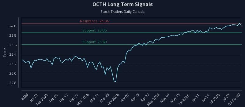OCTH Long Term Analysis for July 12 2026 OCTH Long Term Analysis for July 12 2026