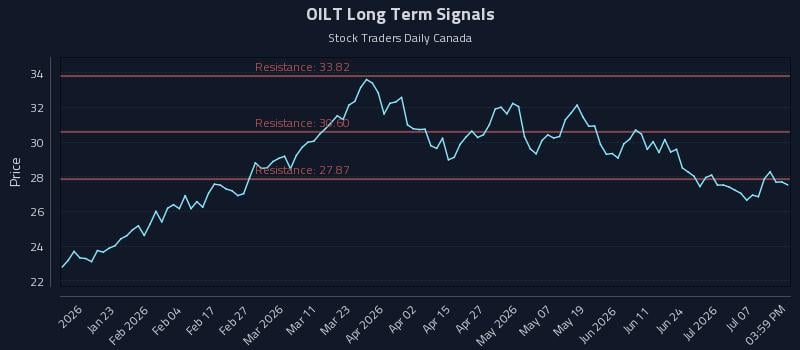 OILT Long Term Analysis for July 12 2026