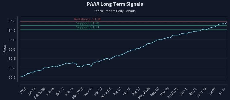 PAAA Long Term Analysis for July 12 2026