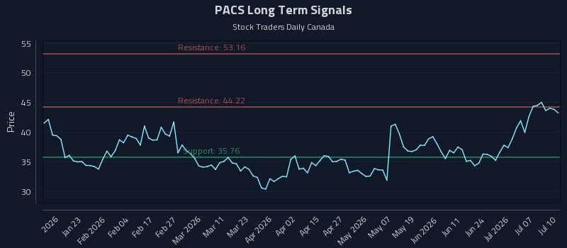 PACS Long Term Analysis for July 12 2026