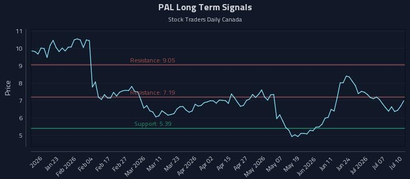 PAL Long Term Analysis for July 12 2026 PAL Long Term Analysis for July 12 2026