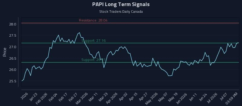 PAPI Long Term Analysis for July 12 2026