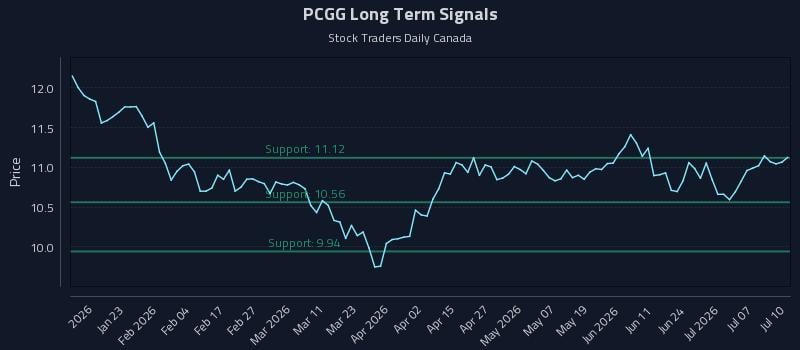 PCGG Long Term Analysis for July 12 2026 PCGG Long Term Analysis for July 12 2026
