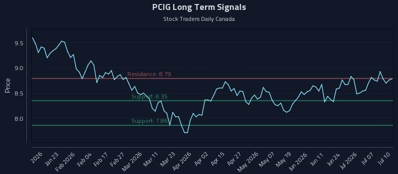 PCIG Long Term Analysis for July 12 2026